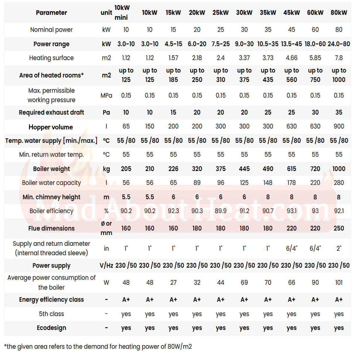 Deki maxi parameters, pellet boilers for sale, wood pellet boilers