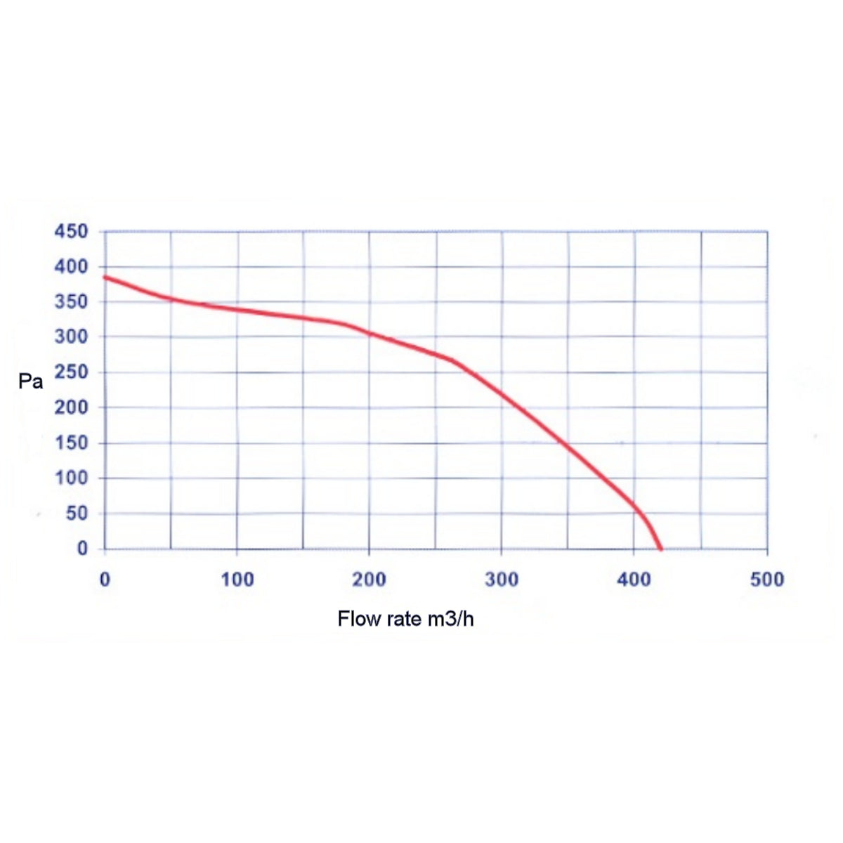 RV05 fan, fan for boiler, fan for biomass boiler, fan performance chart, fan for pereko, fan for defro