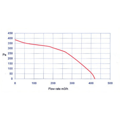 RV05 fan, fan for boiler, fan for biomass boiler, fan performance chart, fan for pereko, fan for defro
