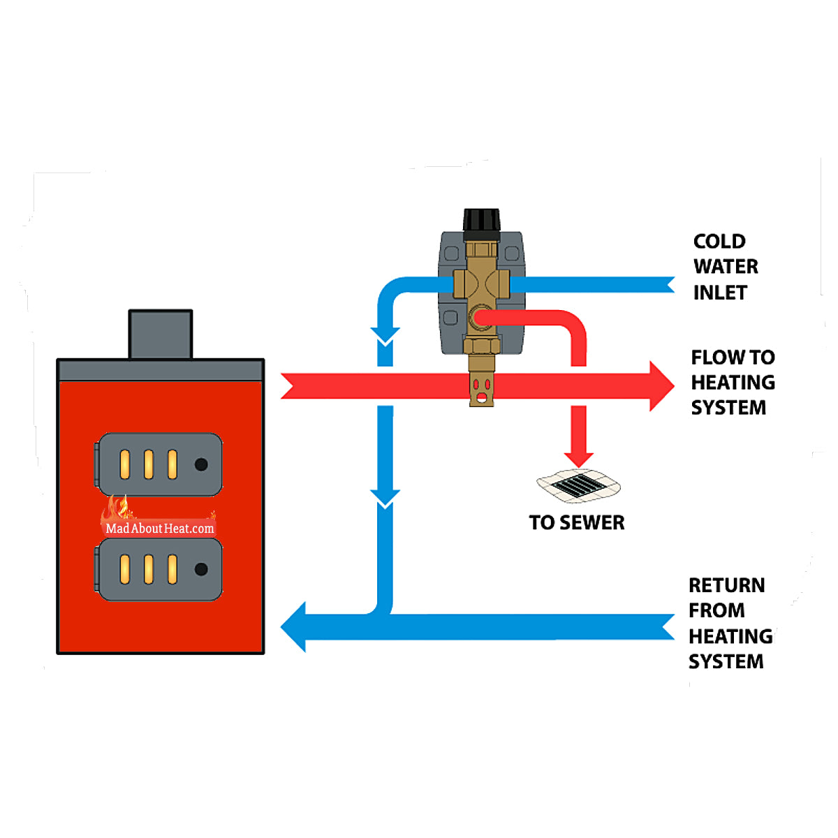 dbv1p, thermal relief valve, cold water valve, safety hot water valve, two way thermal relief valve,
