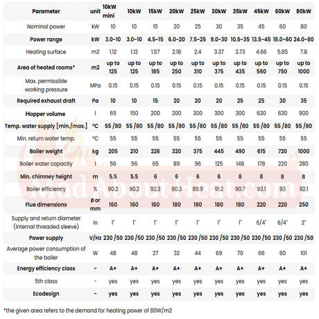 Deki maxi parameters, pellet boilers for sale, wood pellet boilers