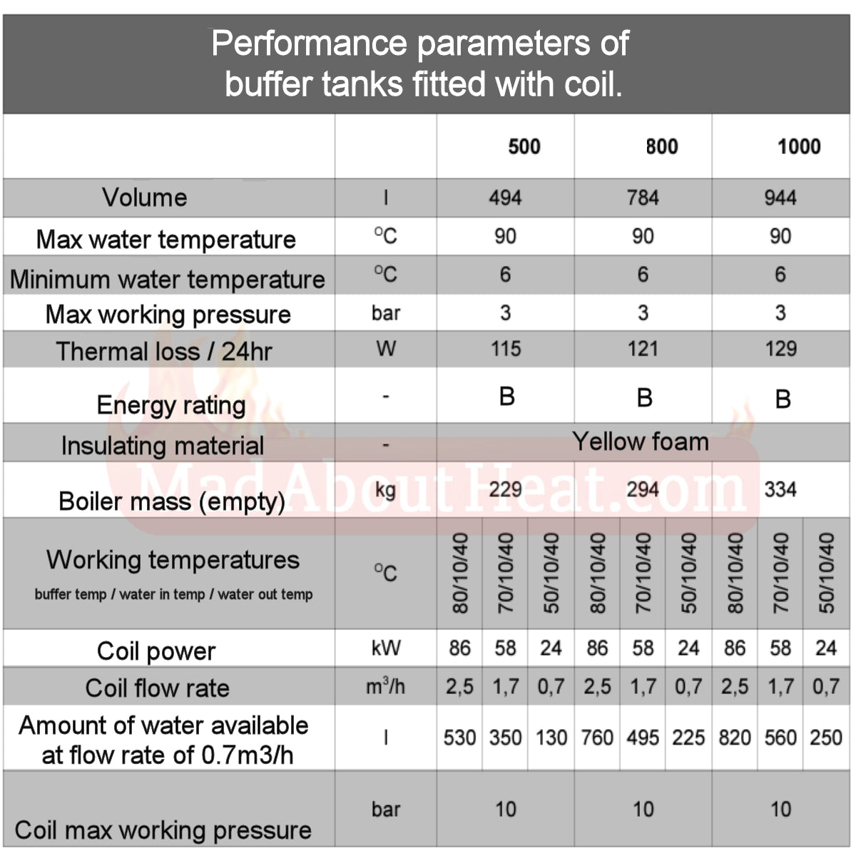 buffer tanks with coil, parameters of thermal store, thermal store with coil