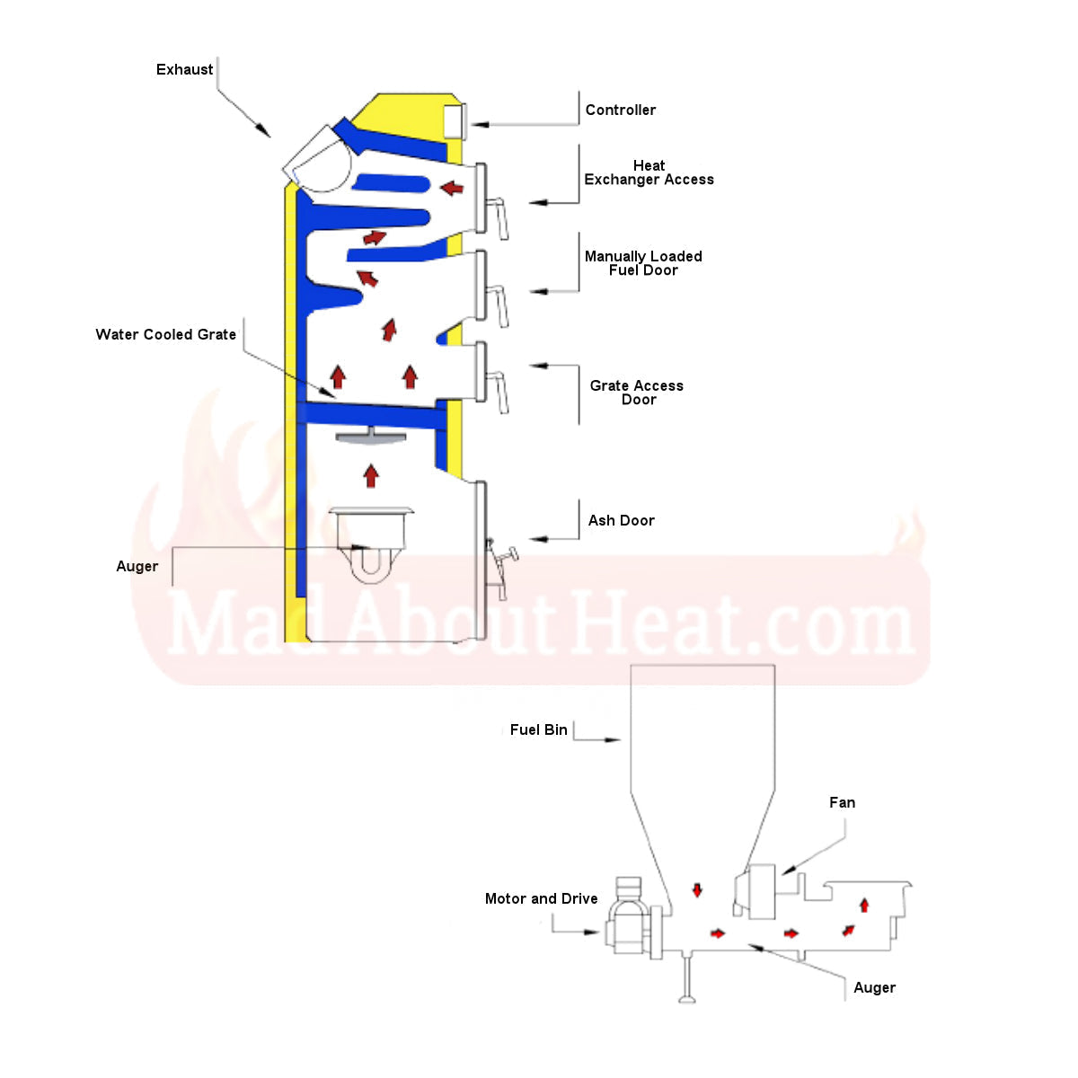 boiler that burns grain, pellets, logs, wood anthracite coal, wood chip, mdf, chipboard,